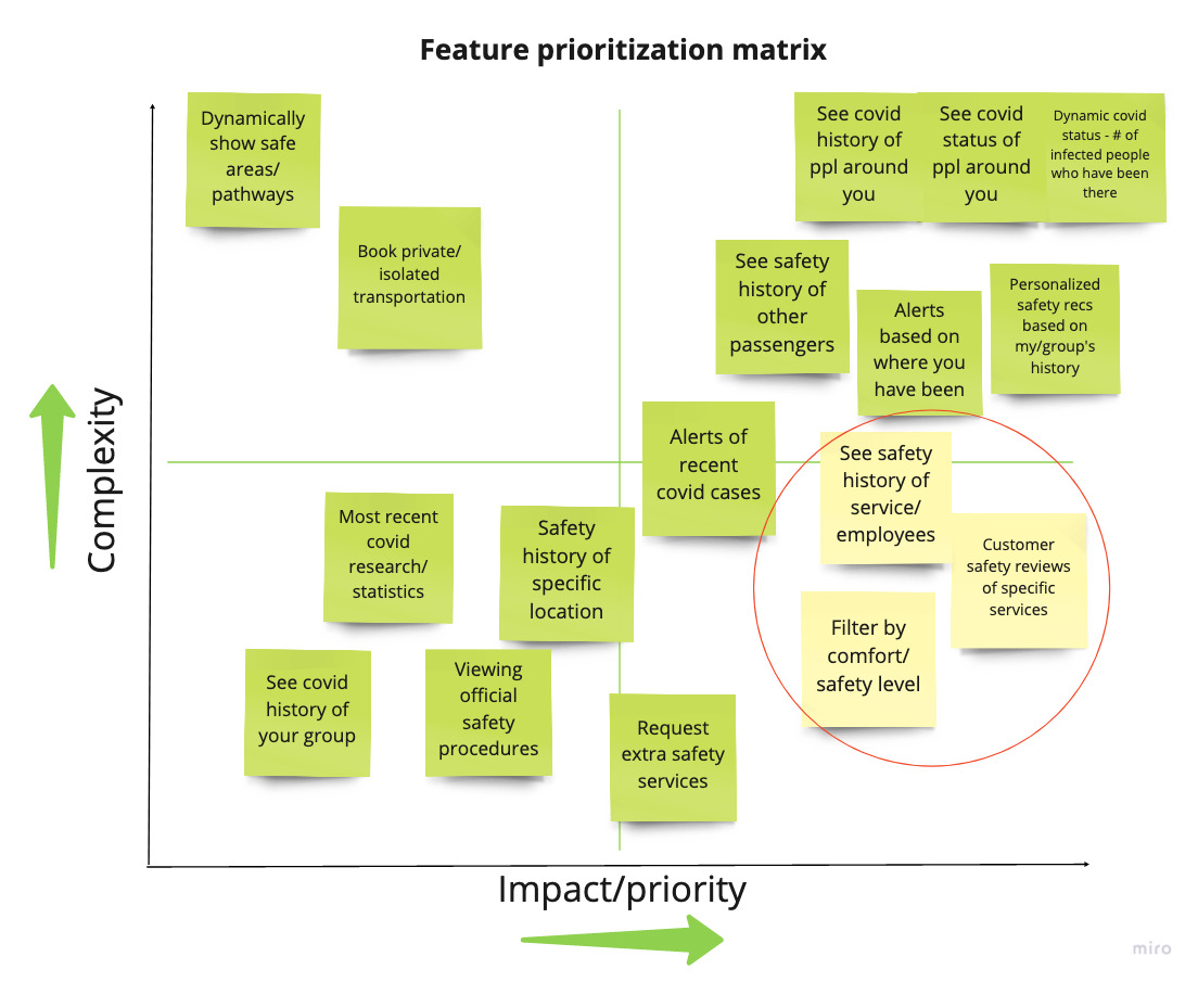 Feature prioritization matrix of ideas from brainstorm