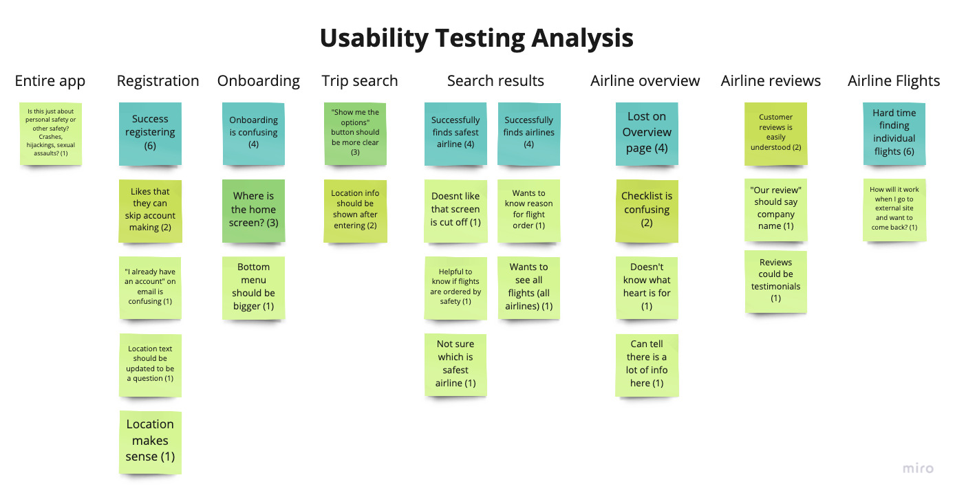 Sticky notes showing usability testing issues