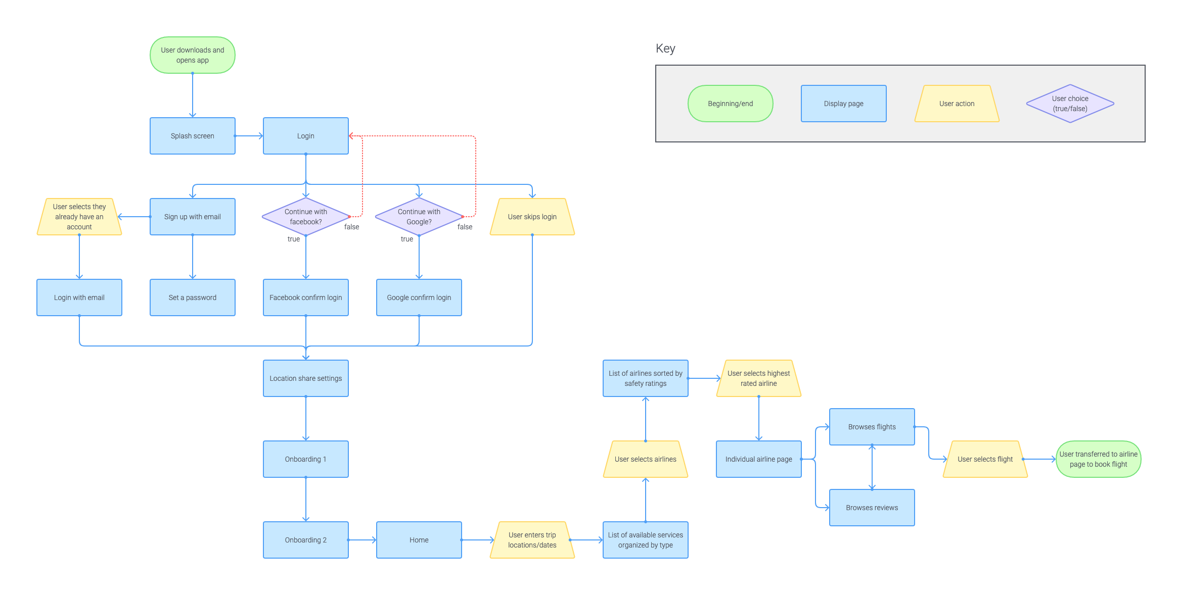 User flow of registration and searching for a flight